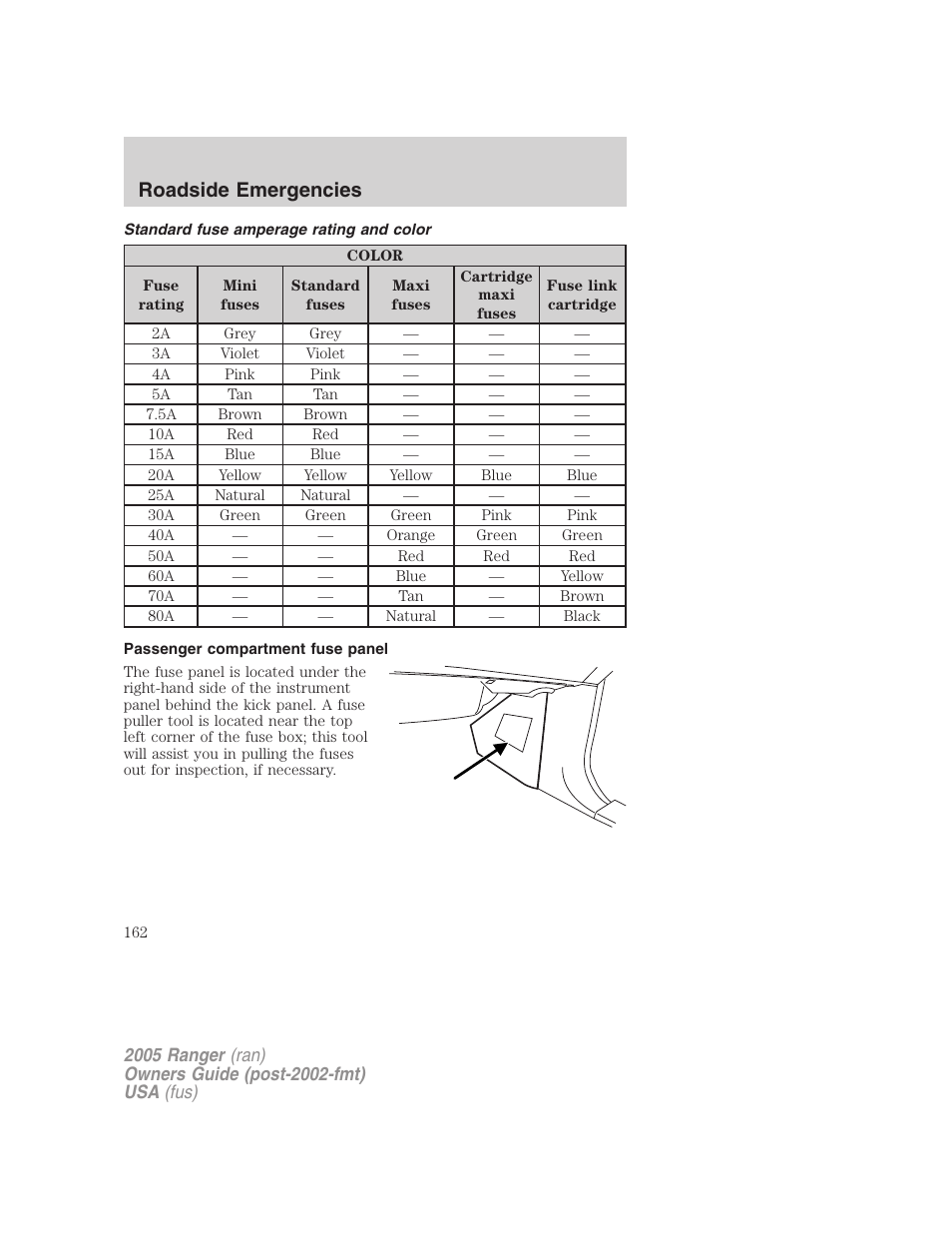 Standard fuse amperage rating and color, Passenger compartment fuse panel, Roadside emergencies | FORD 2005 Ranger v.3 User Manual | Page 162 / 256