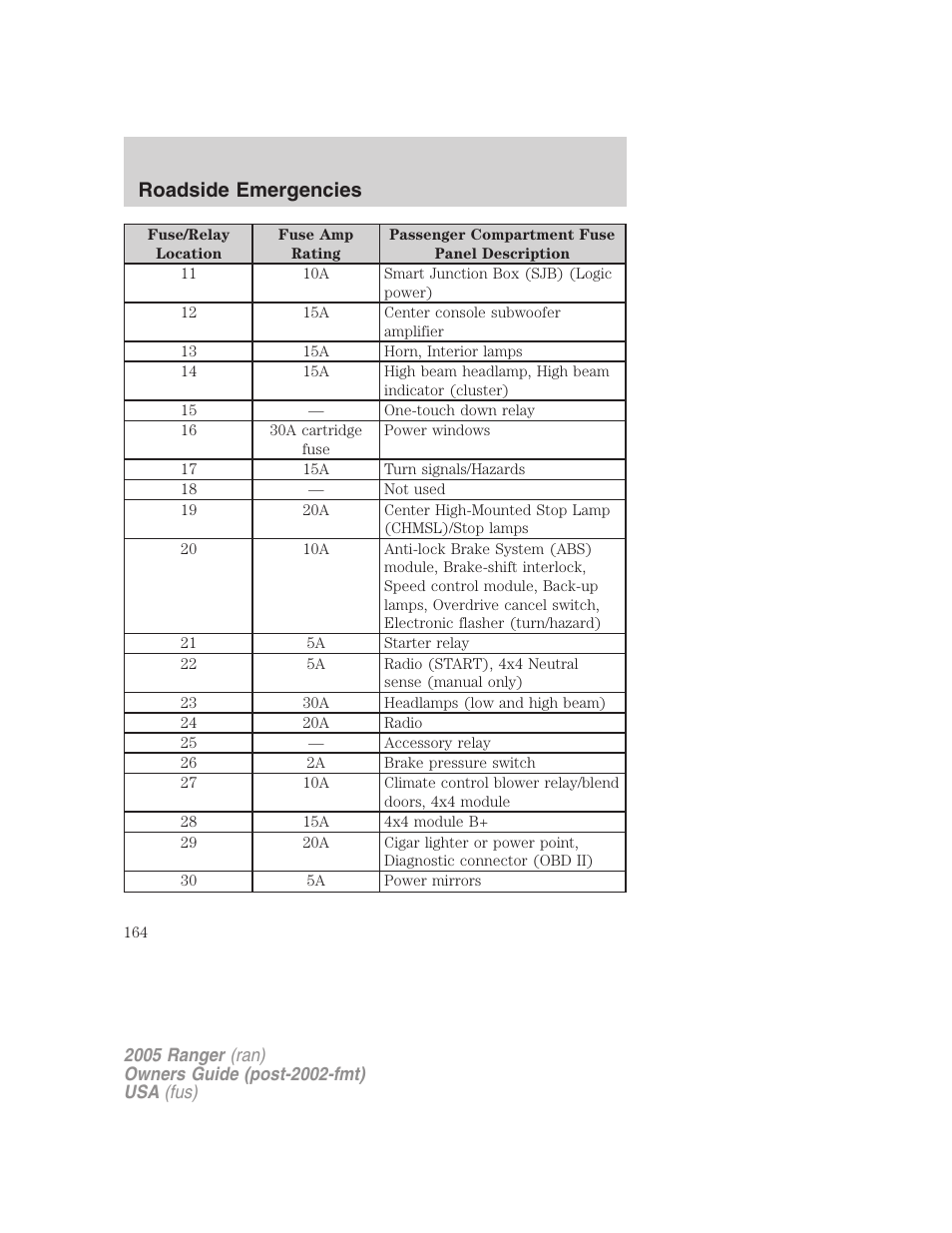 Roadside emergencies | FORD 2005 Ranger v.3 User Manual | Page 164 / 256