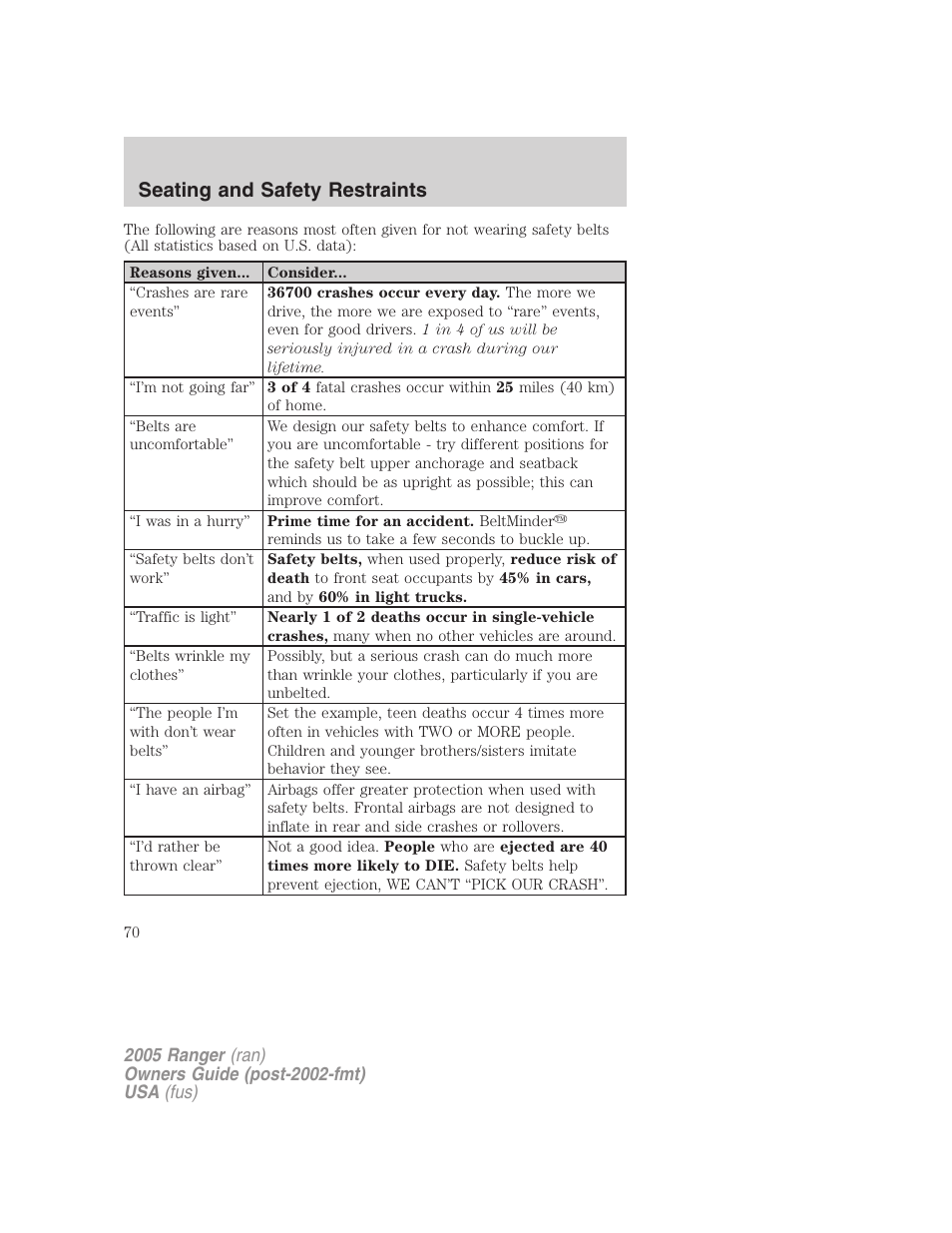 Seating and safety restraints | FORD 2005 Ranger v.3 User Manual | Page 70 / 256