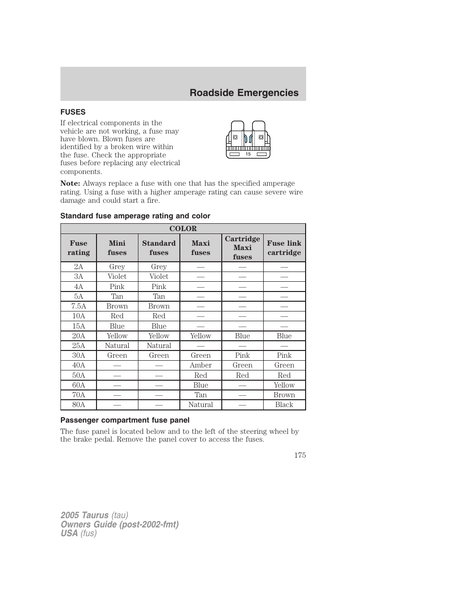 Fuses, Standard fuse amperage rating and color, Passenger compartment fuse panel | Fuses and relays, Roadside emergencies | FORD 2005 Taurus v.3 User Manual | Page 175 / 256