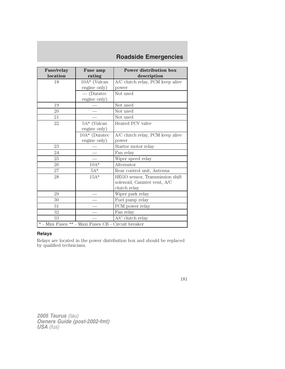 Relays, Roadside emergencies | FORD 2005 Taurus v.3 User Manual | Page 181 / 256