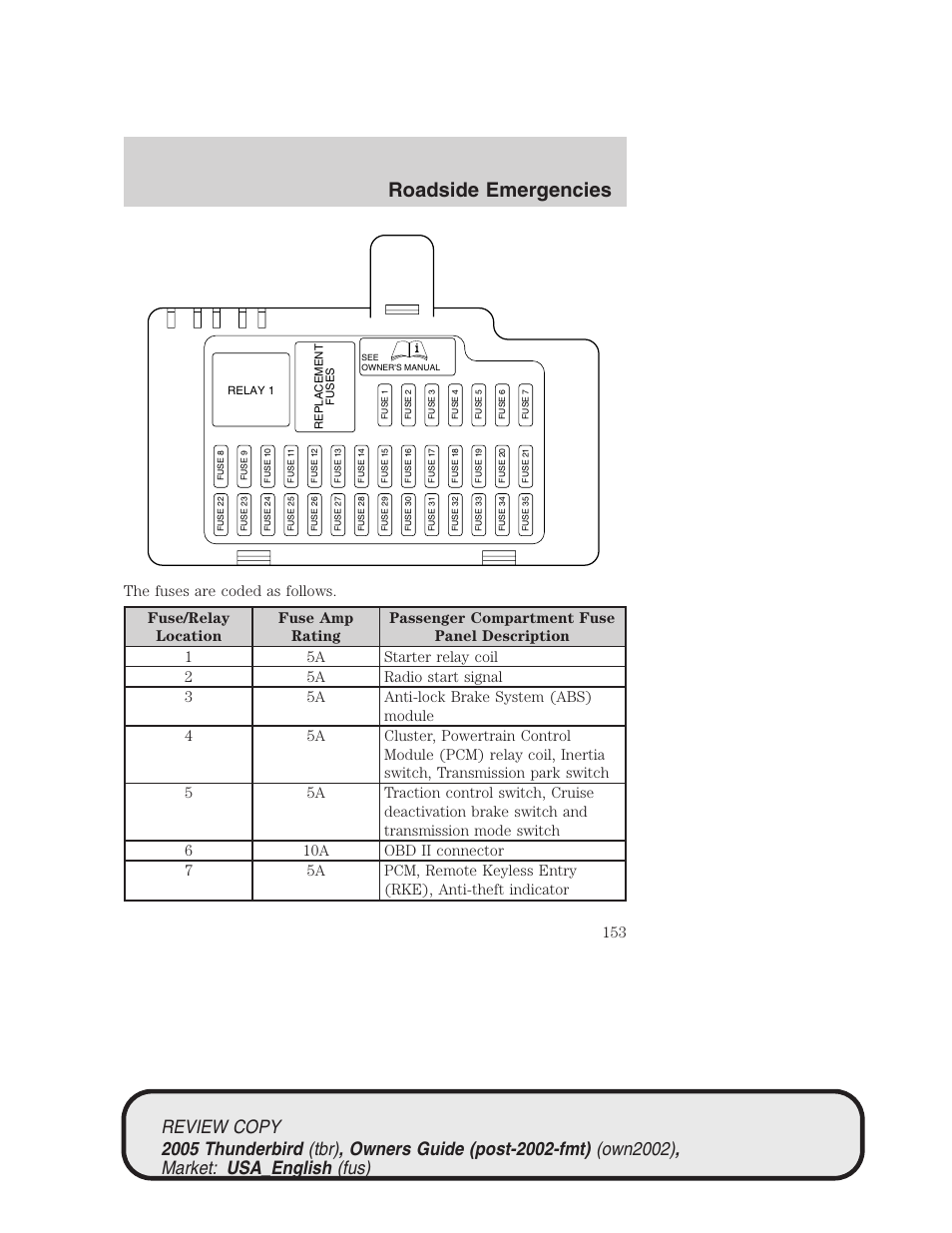 Roadside emergencies | FORD 2005 Thunderbird v.1 User Manual | Page 153 / 224