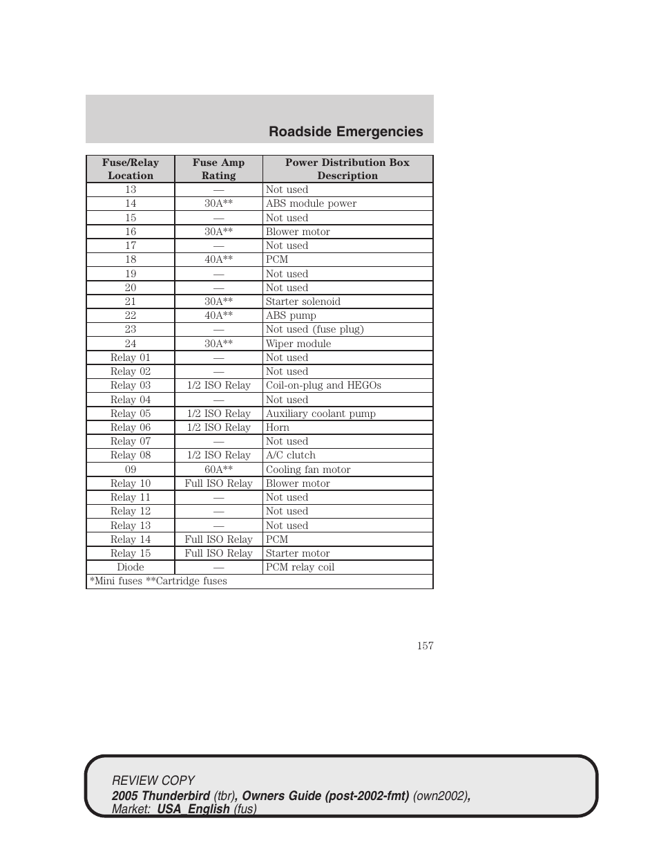 Roadside emergencies | FORD 2005 Thunderbird v.1 User Manual | Page 157 / 224