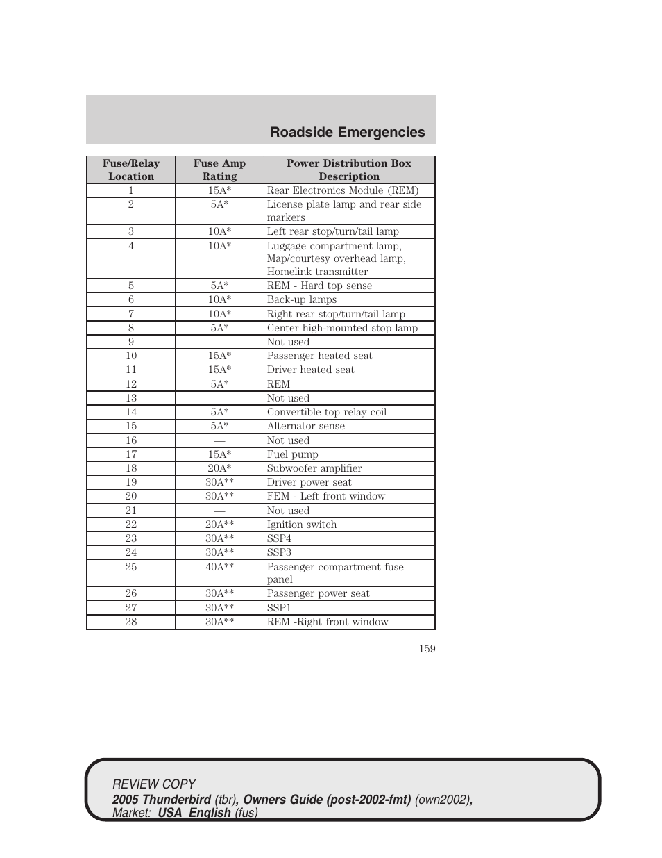 Roadside emergencies | FORD 2005 Thunderbird v.1 User Manual | Page 159 / 224