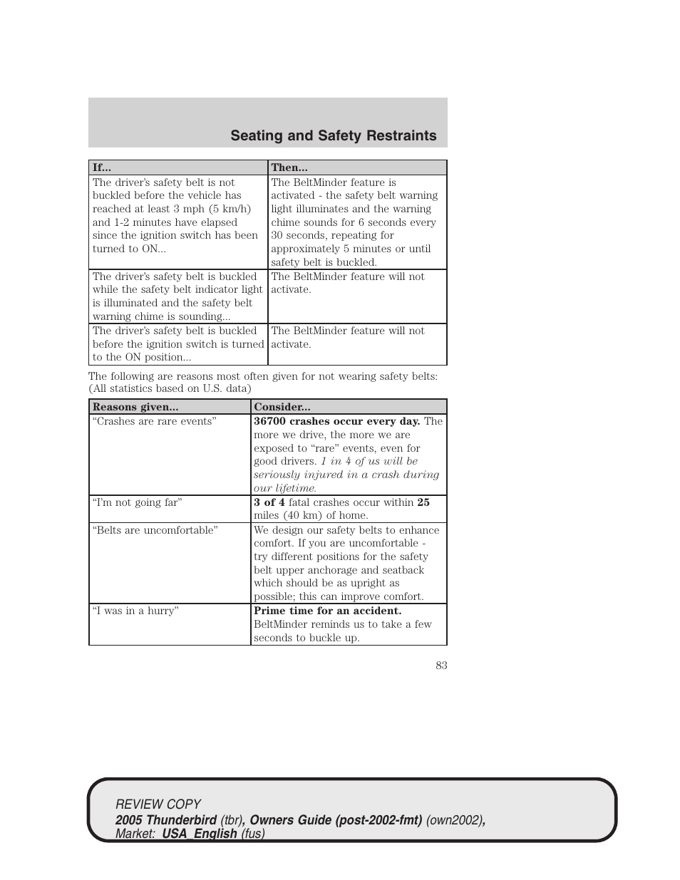 Seating and safety restraints | FORD 2005 Thunderbird v.1 User Manual | Page 83 / 224