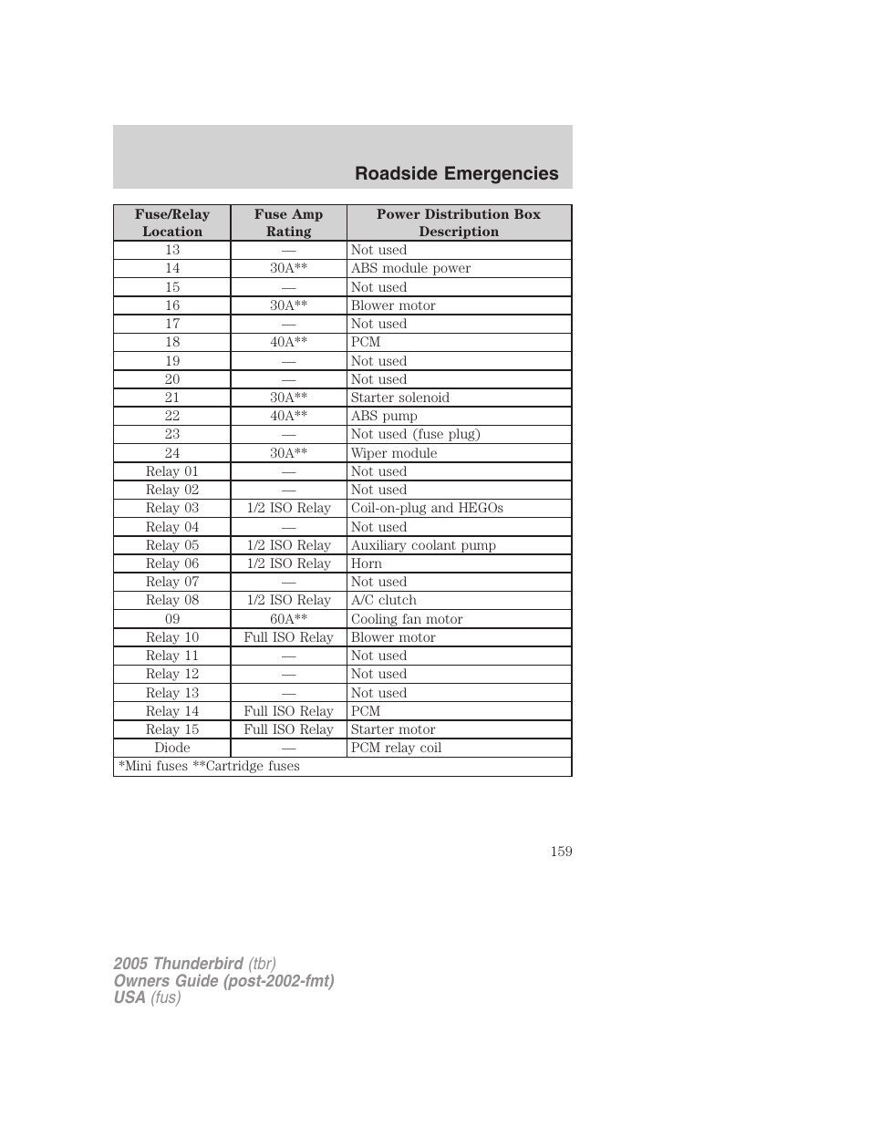 Roadside emergencies | FORD 2005 Thunderbird v.2 User Manual | Page 159 / 232