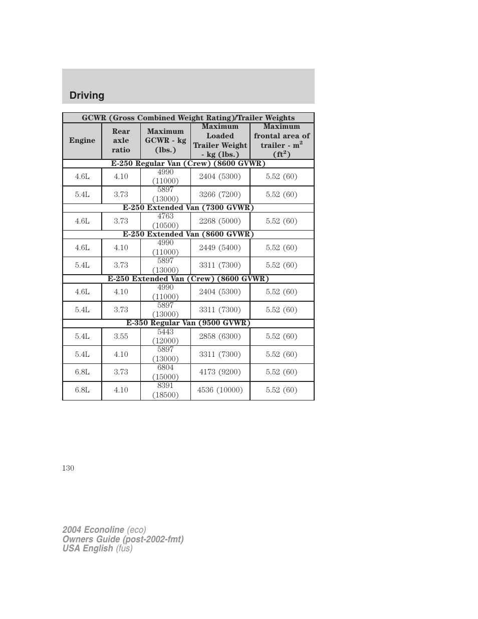 Driving | FORD 2004 E-450 v.2 User Manual | Page 130 / 248