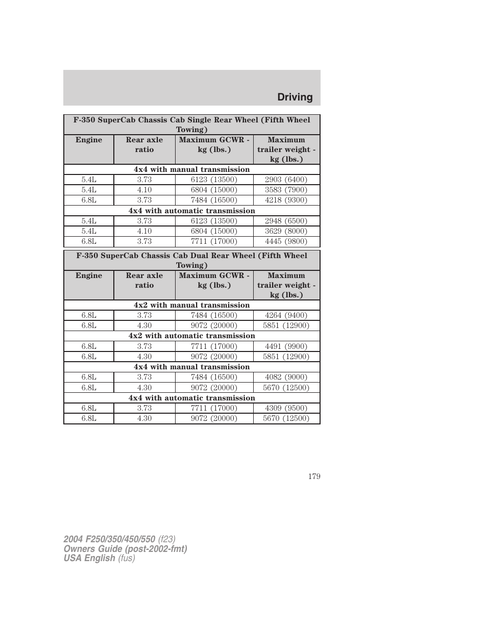 Driving | FORD 2004 F-550 v.1 User Manual | Page 179 / 304