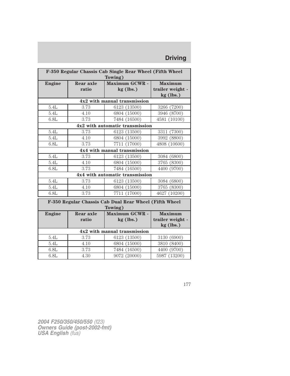 Driving | FORD 2004 F-550 v.2 User Manual | Page 177 / 312
