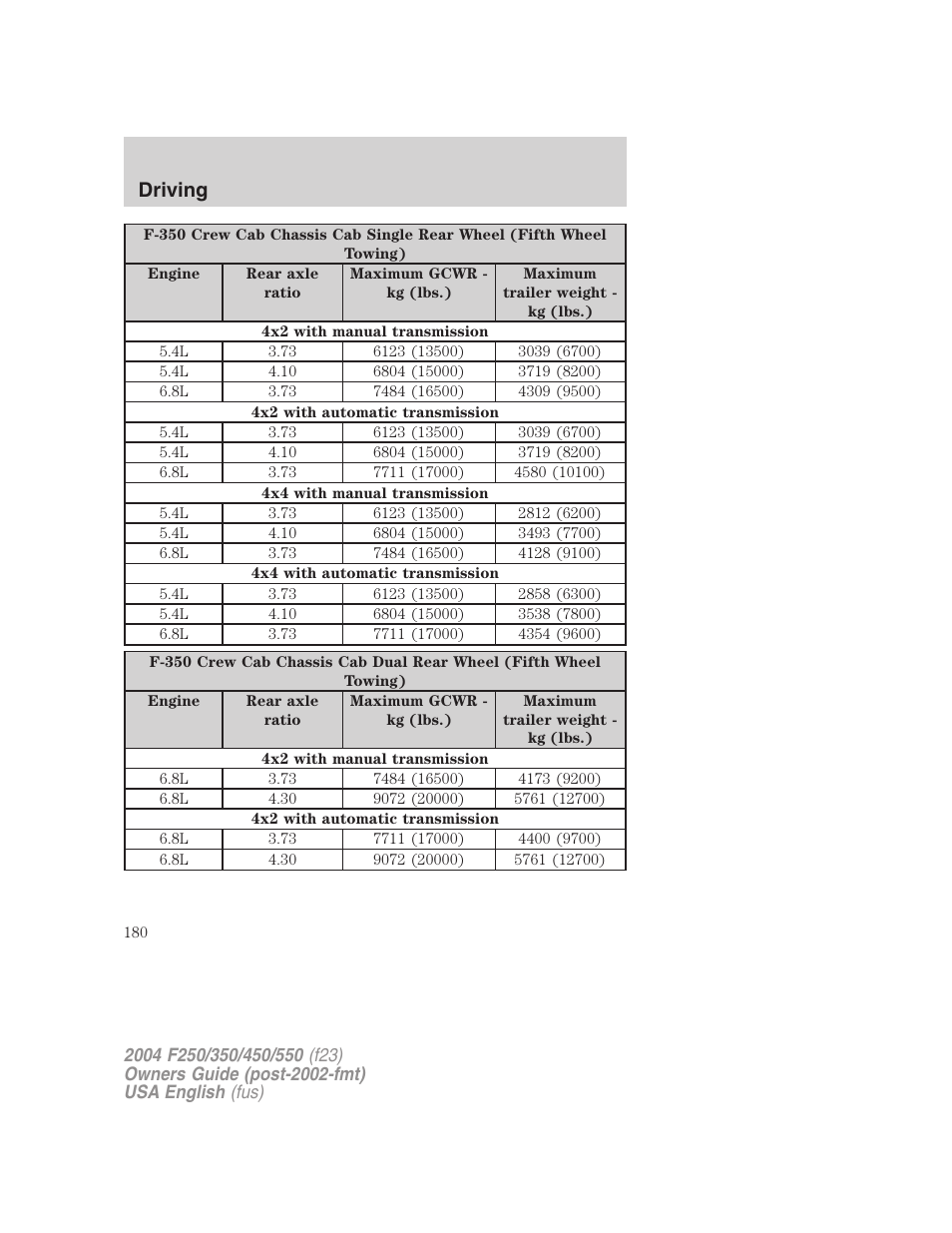 Driving | FORD 2004 F-550 v.2 User Manual | Page 180 / 312