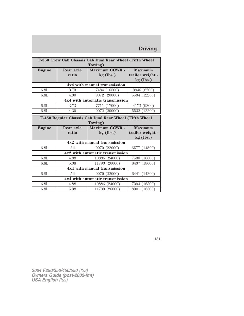 Driving | FORD 2004 F-550 v.2 User Manual | Page 181 / 312
