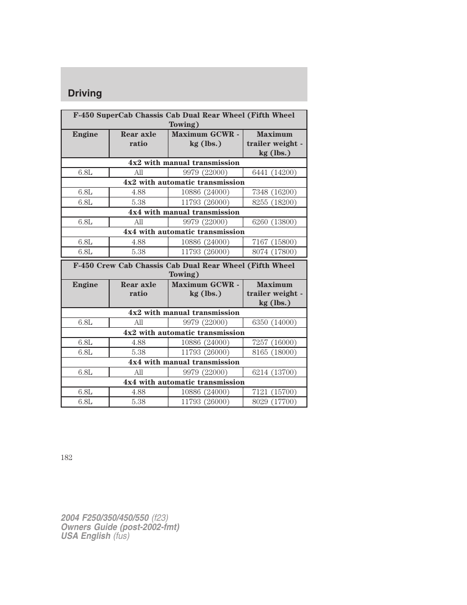 Driving | FORD 2004 F-550 v.2 User Manual | Page 182 / 312