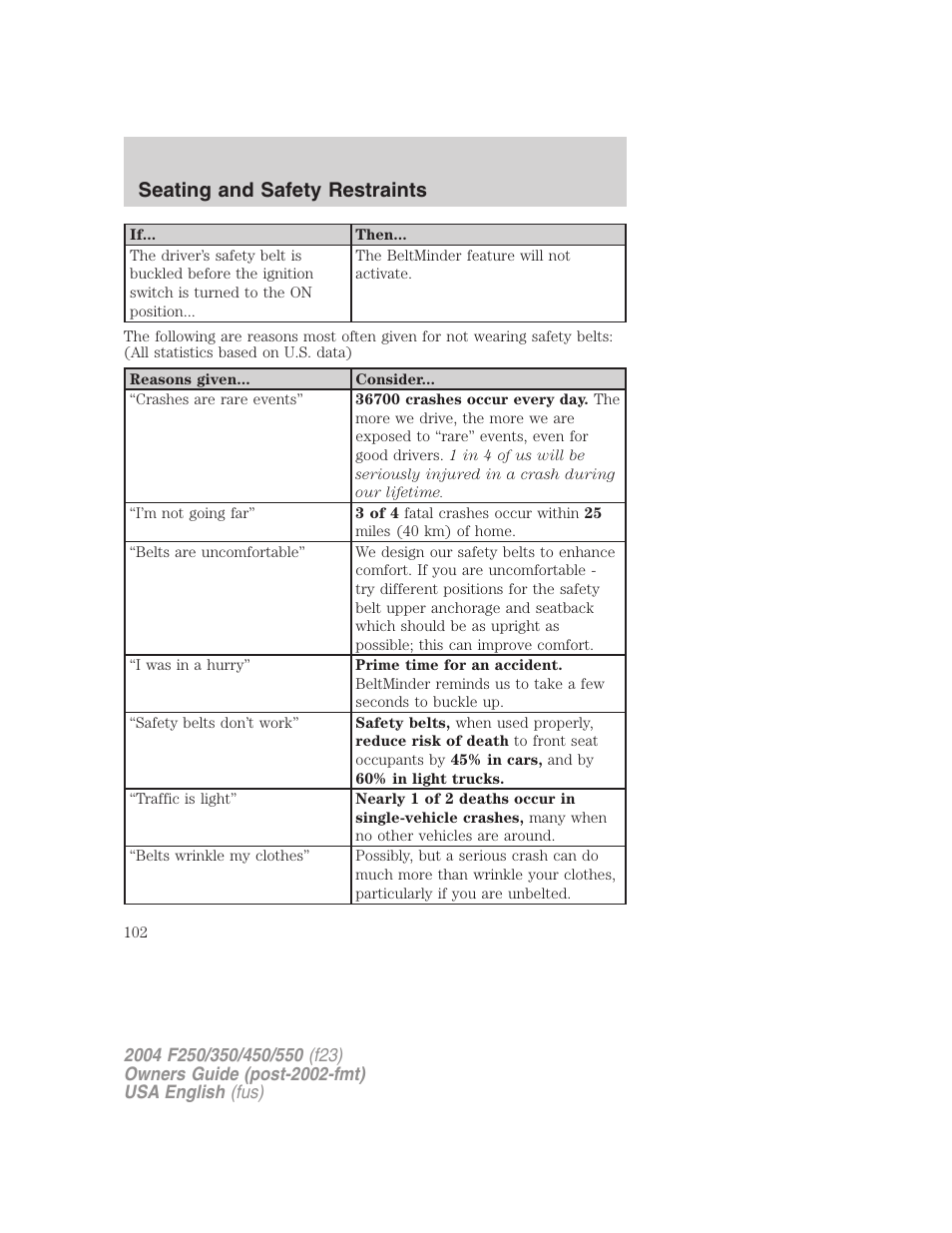 Seating and safety restraints | FORD 2004 F-550 v.3 User Manual | Page 102 / 312