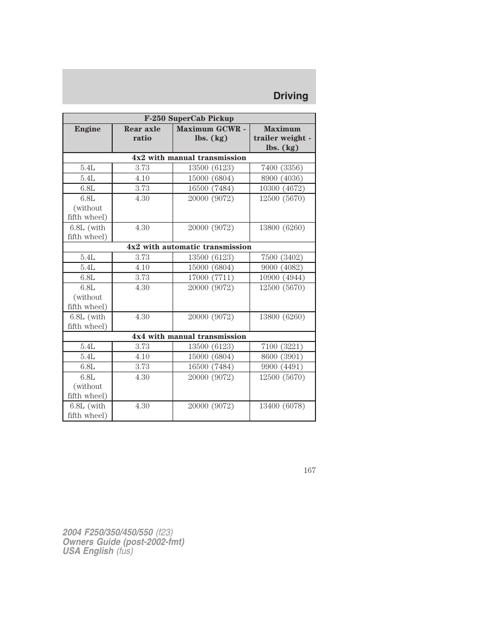 Driving | FORD 2004 F-550 v.3 User Manual | Page 167 / 312