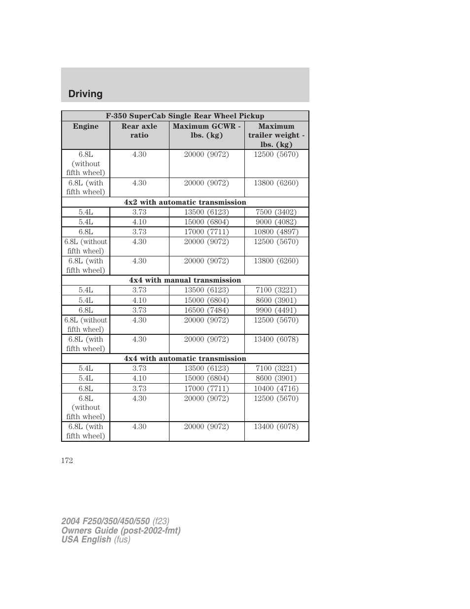 Driving | FORD 2004 F-550 v.3 User Manual | Page 172 / 312