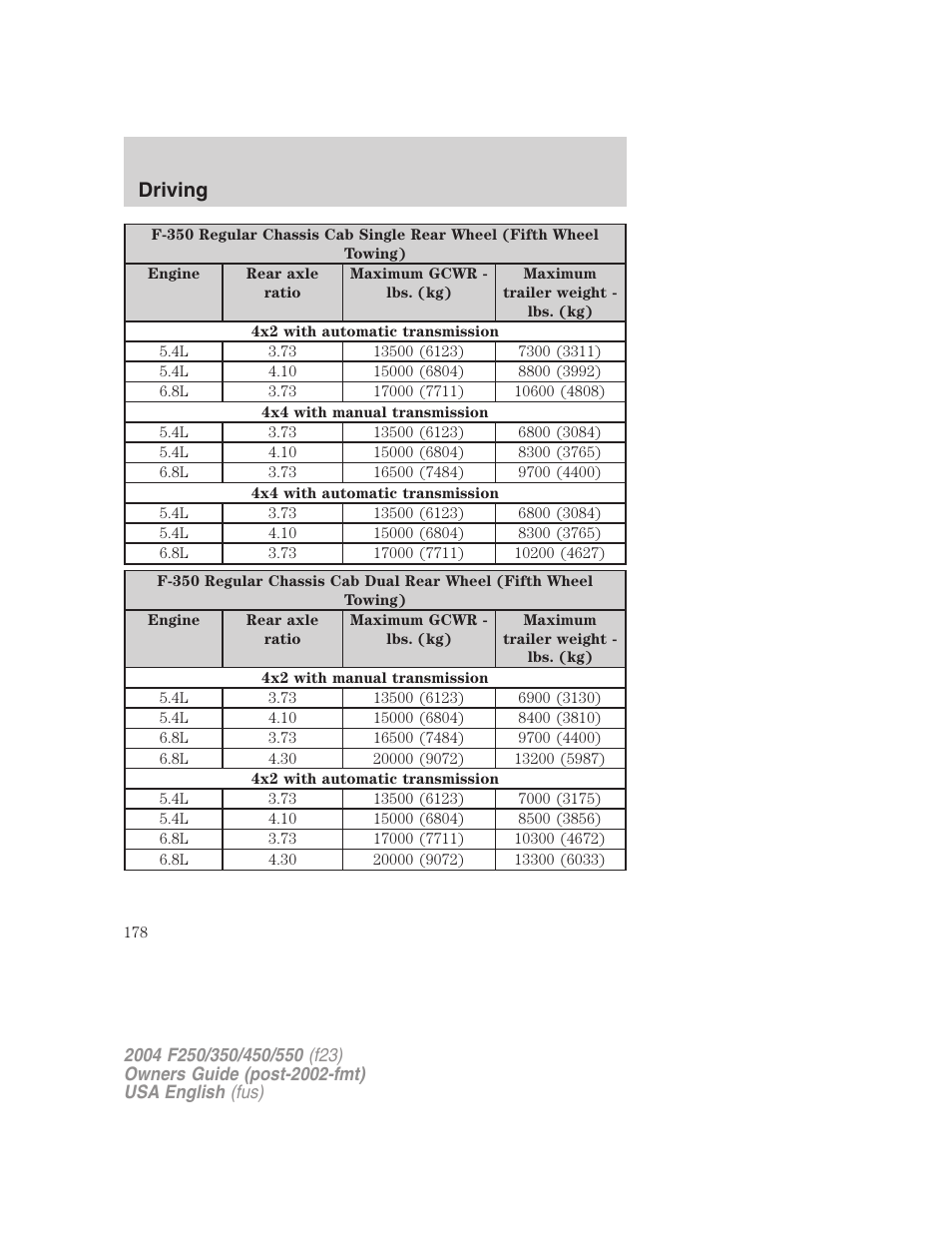 Driving | FORD 2004 F-550 v.3 User Manual | Page 178 / 312