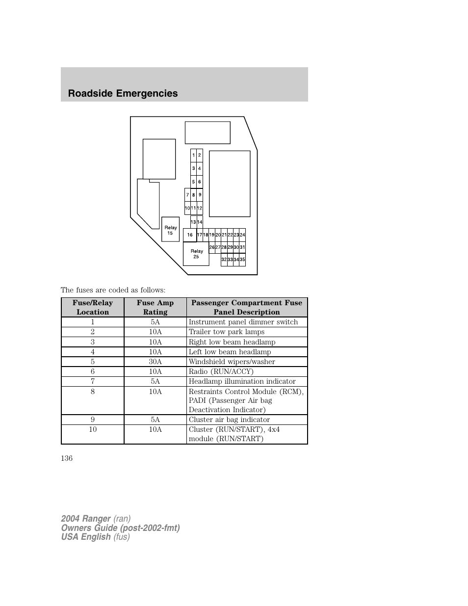 Roadside emergencies | FORD 2004 Ranger v.1 User Manual | Page 136 / 248