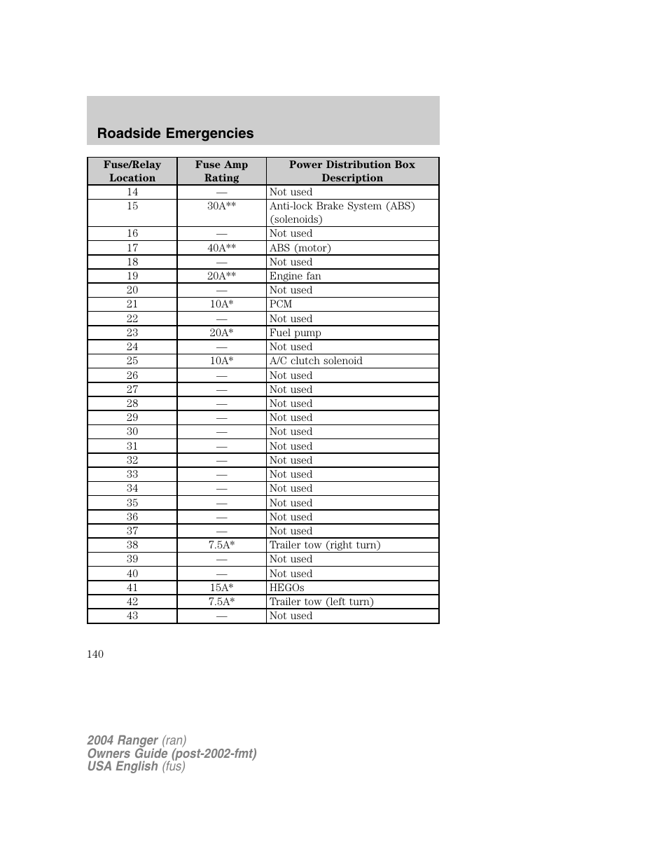 Roadside emergencies | FORD 2004 Ranger v.1 User Manual | Page 140 / 248