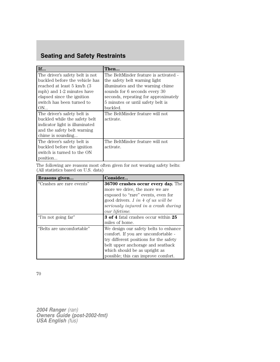 Seating and safety restraints | FORD 2004 Ranger v.1 User Manual | Page 70 / 248