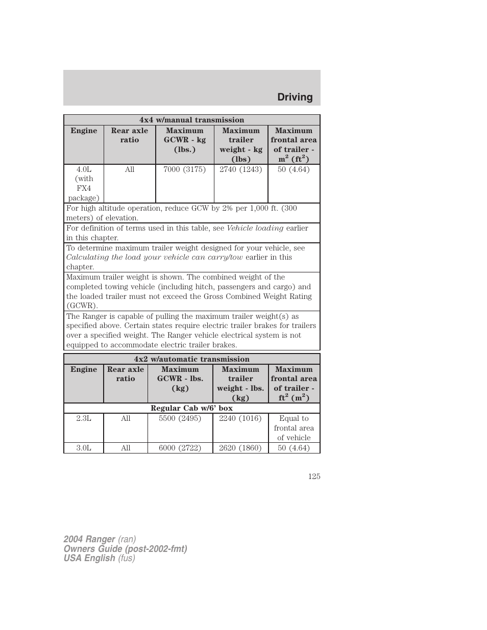 Driving | FORD 2004 Ranger v.3 User Manual | Page 125 / 248