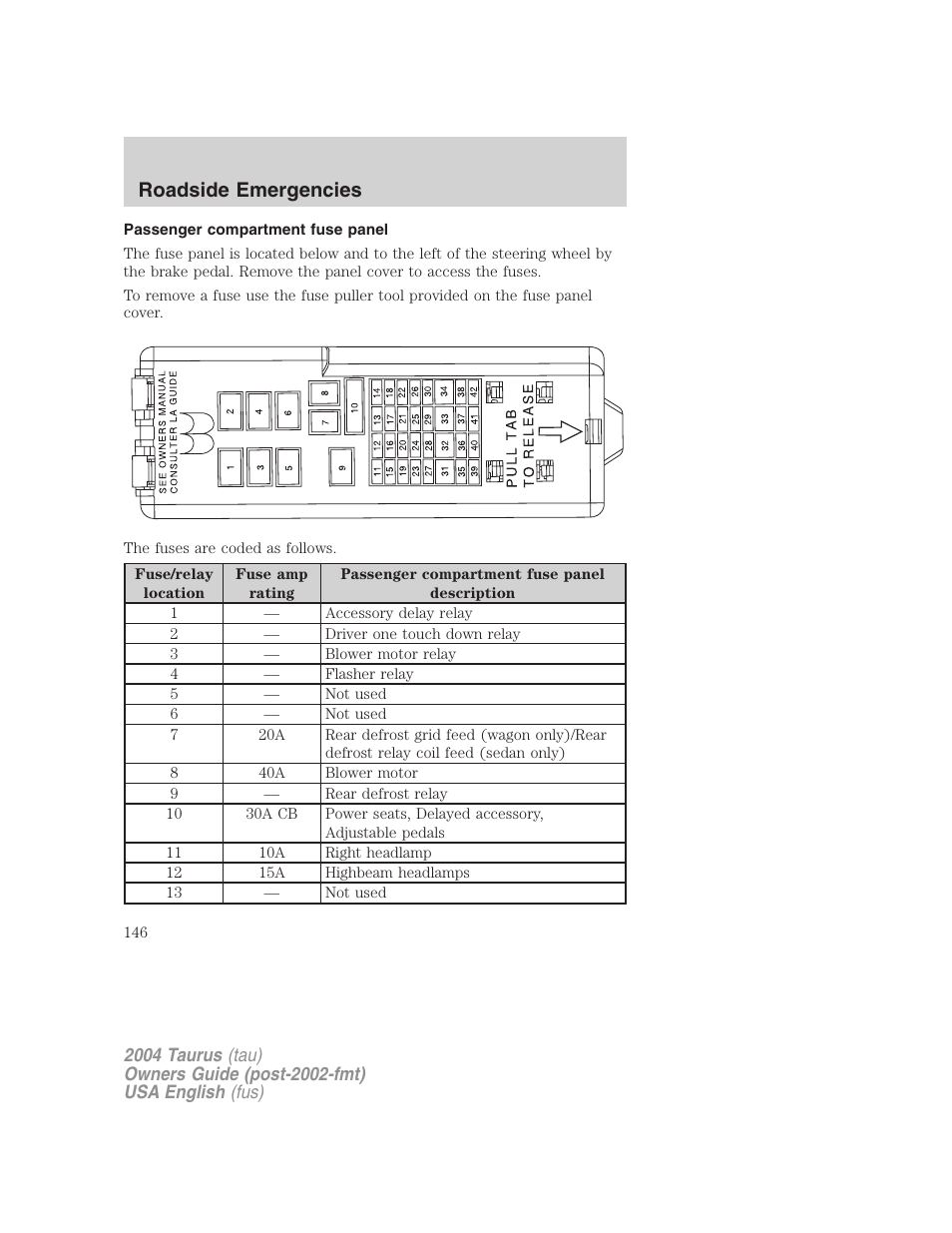 Roadside emergencies | FORD 2004 Taurus v.1 User Manual | Page 146 / 240