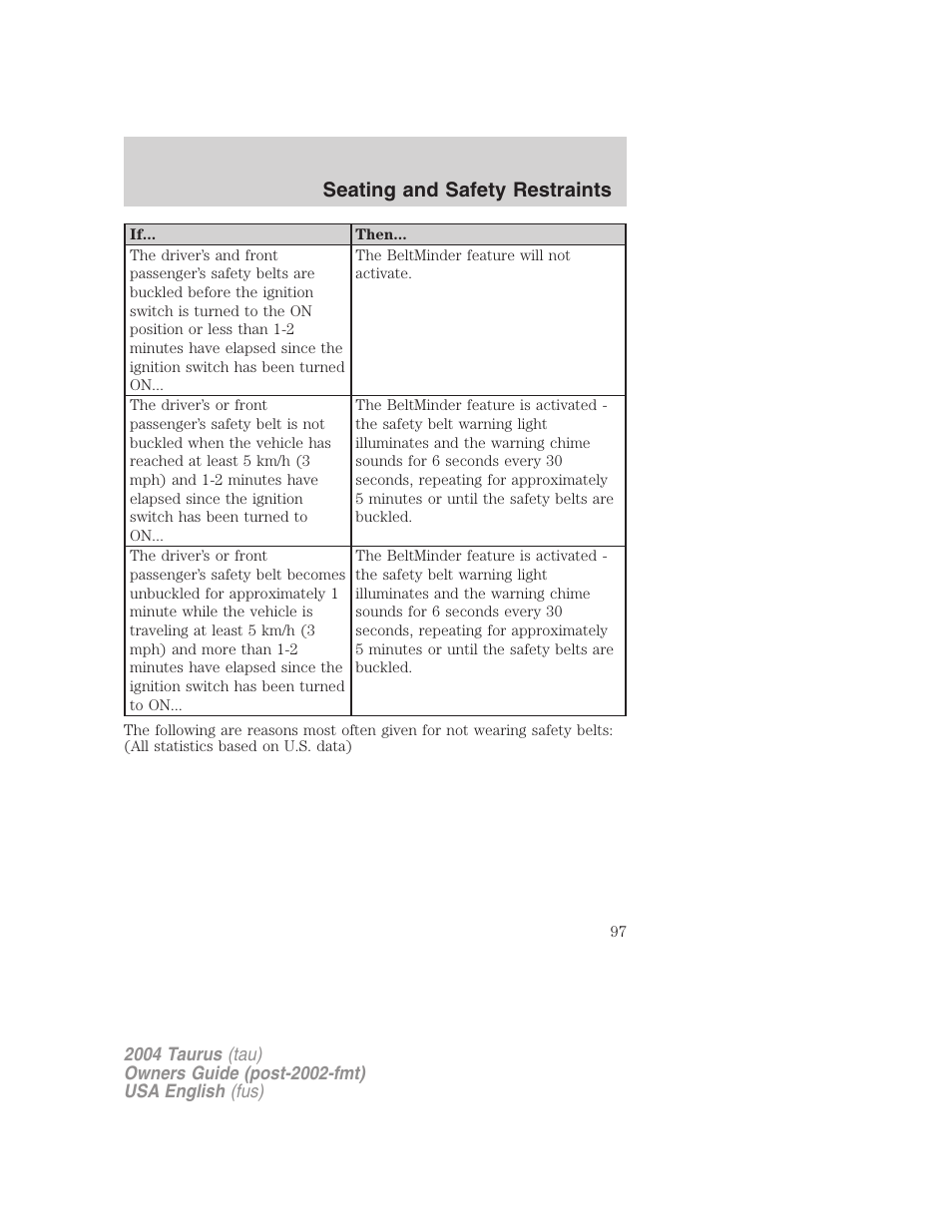 Seating and safety restraints | FORD 2004 Taurus v.1 User Manual | Page 97 / 240