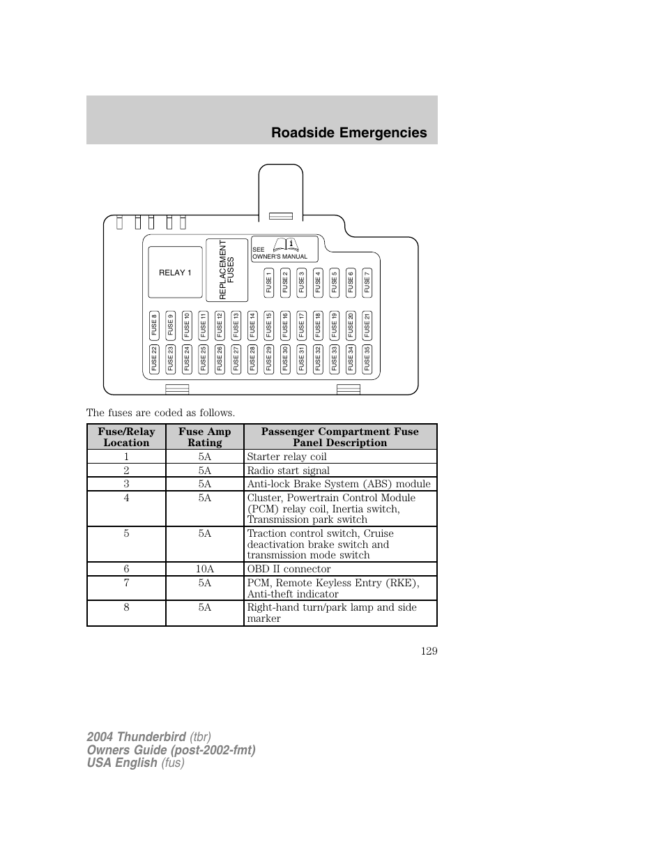 Roadside emergencies | FORD 2004 Thunderbird v.1 User Manual | Page 129 / 216