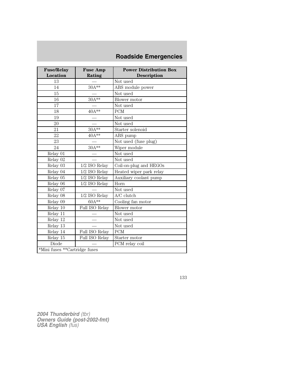 Roadside emergencies | FORD 2004 Thunderbird v.1 User Manual | Page 133 / 216