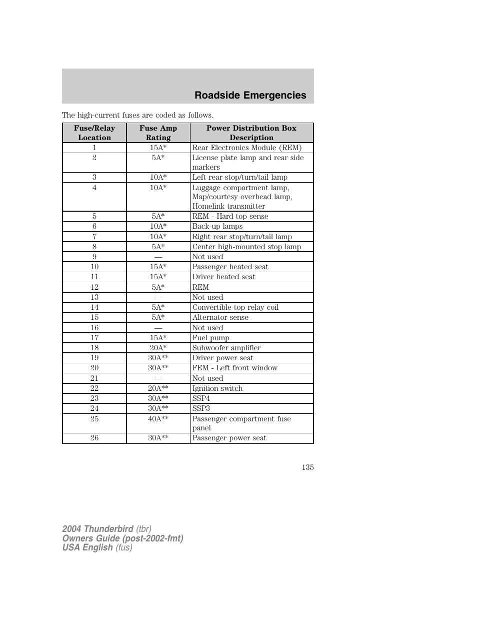 Roadside emergencies | FORD 2004 Thunderbird v.1 User Manual | Page 135 / 216