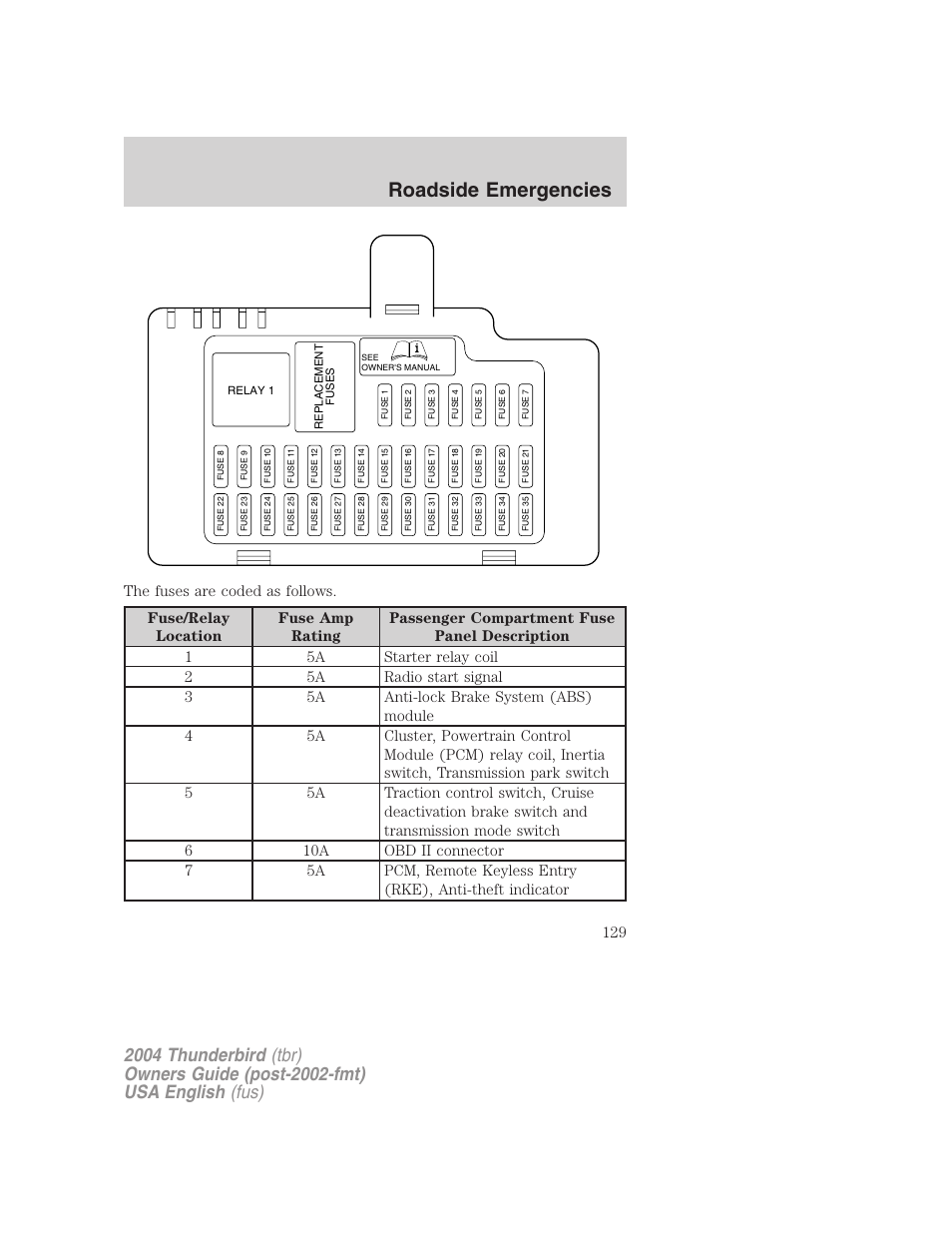 Roadside emergencies | FORD 2004 Thunderbird v.2 User Manual | Page 129 / 224