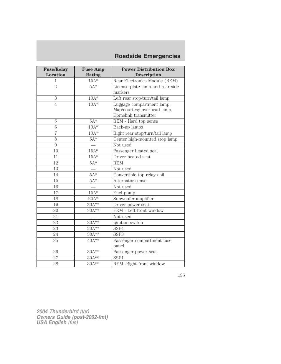 Roadside emergencies | FORD 2004 Thunderbird v.2 User Manual | Page 135 / 224