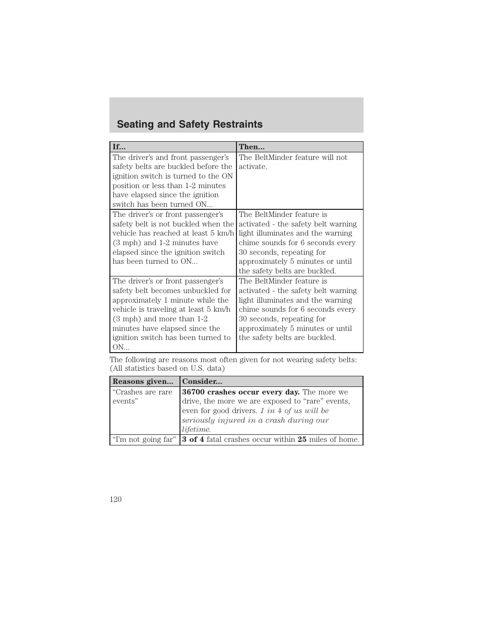 Seating and safety restraints | FORD 2003 Crown Victoria v.3 User Manual | Page 120 / 248