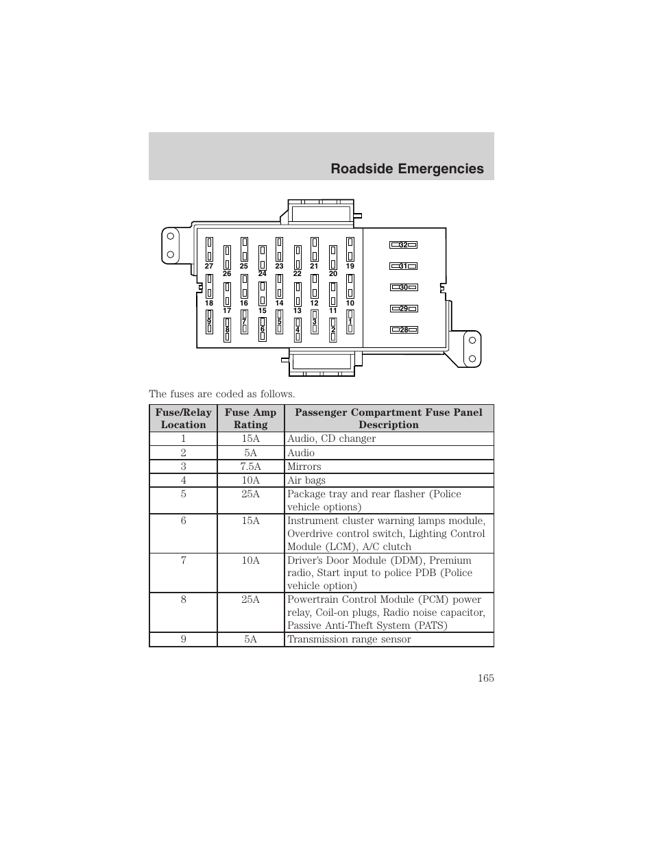 Roadside emergencies | FORD 2003 Crown Victoria v.3 User Manual | Page 165 / 248