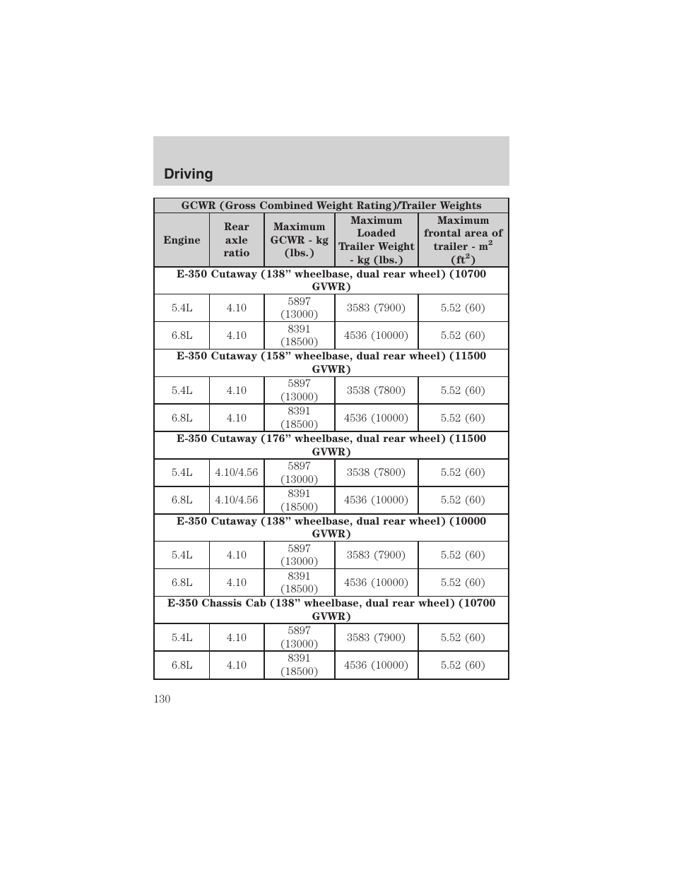 Driving | FORD 2003 E-550 v.1 User Manual | Page 130 / 232