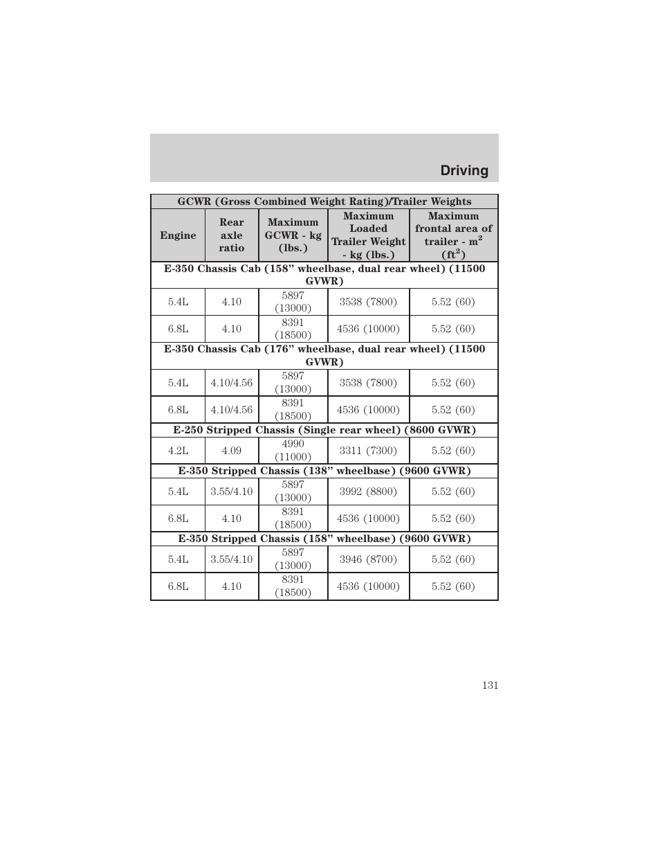 Driving | FORD 2003 E-550 v.1 User Manual | Page 131 / 232