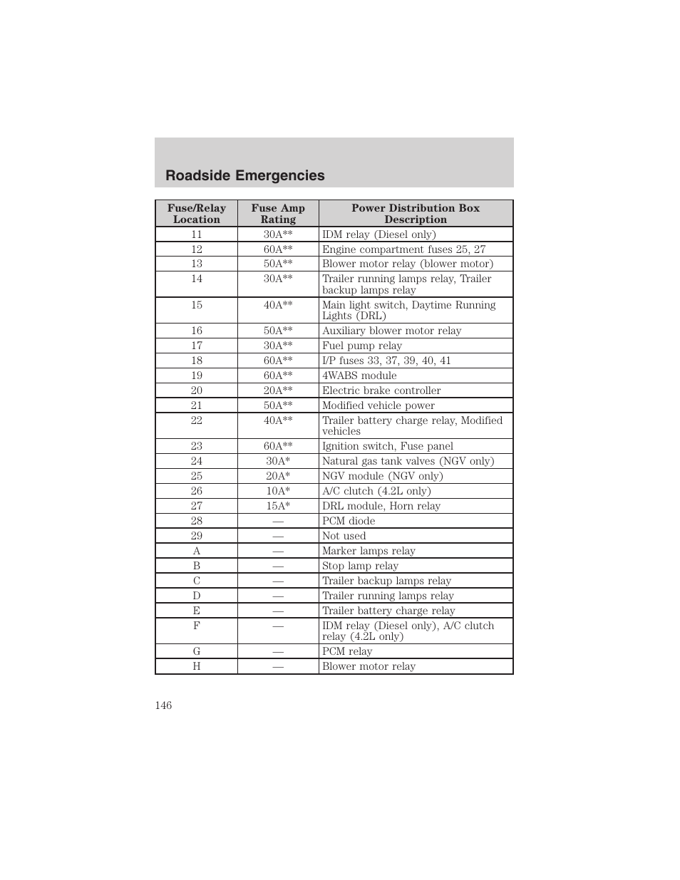 Roadside emergencies | FORD 2003 E-550 v.1 User Manual | Page 146 / 232