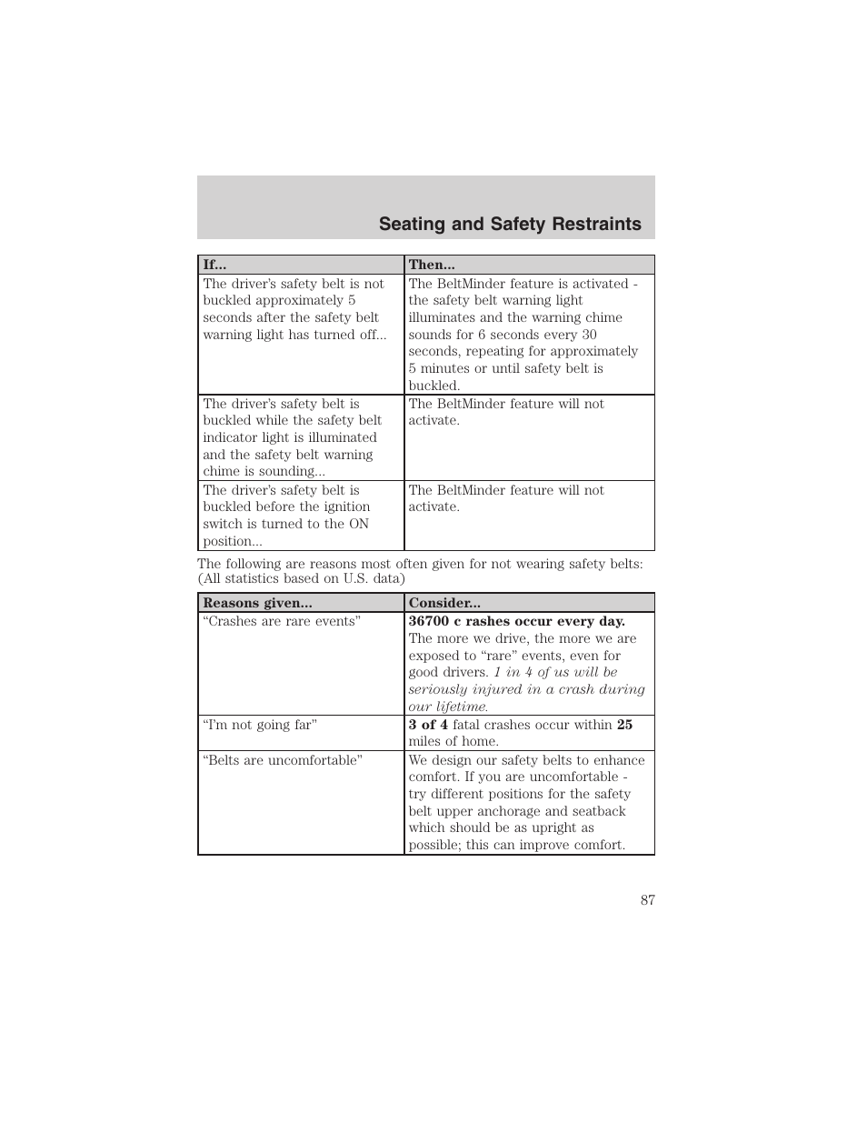 Seating and safety restraints | FORD 2003 E-550 v.1 User Manual | Page 87 / 232