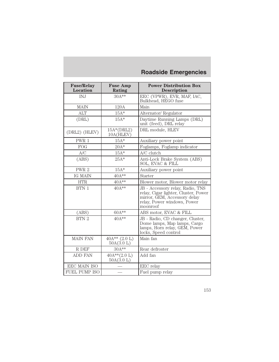 Roadside emergencies | FORD 2003 Escape v.1 User Manual | Page 153 / 240