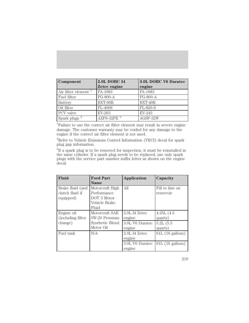 Maintenance and specifications | FORD 2003 Escape v.2 User Manual | Page 219 / 240