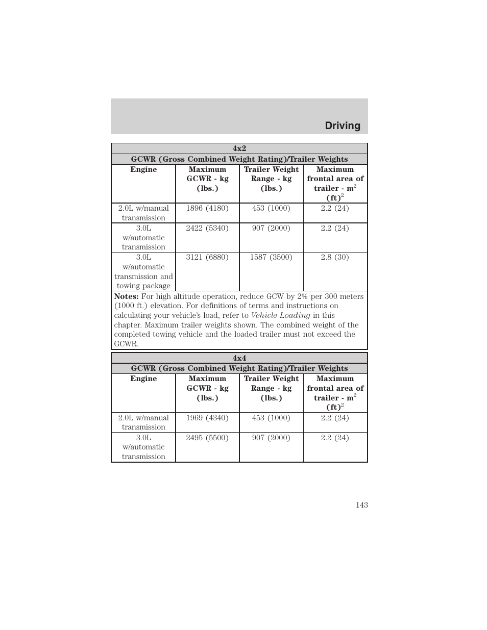 Driving | FORD 2003 Escape v.3 User Manual | Page 143 / 240