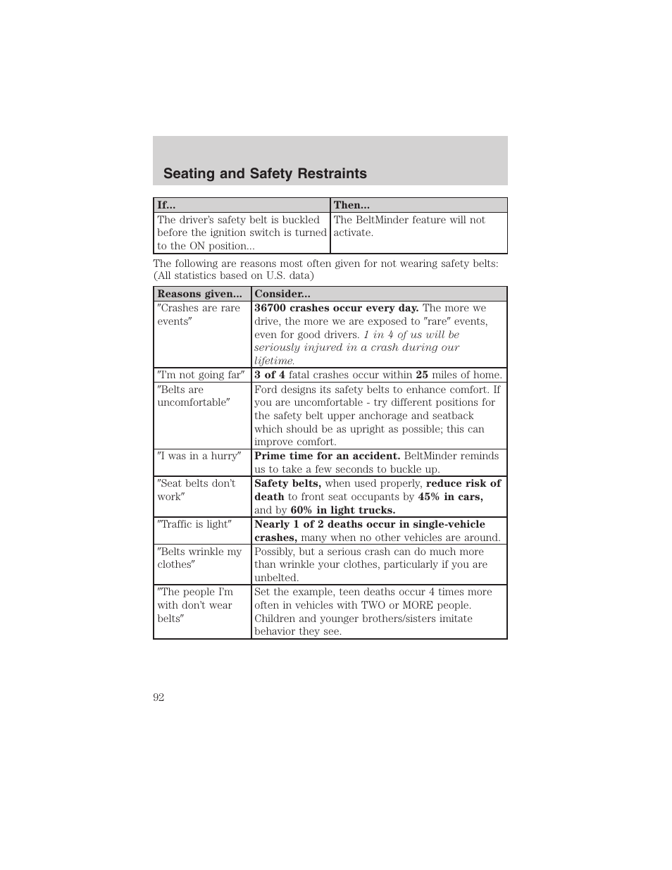 Seating and safety restraints | FORD 2003 Escape v.3 User Manual | Page 92 / 240