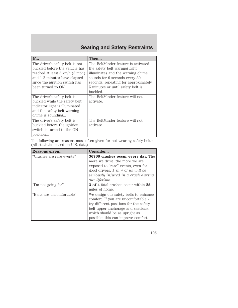Seating and safety restraints | FORD 2003 Excursion v.1 User Manual | Page 105 / 240