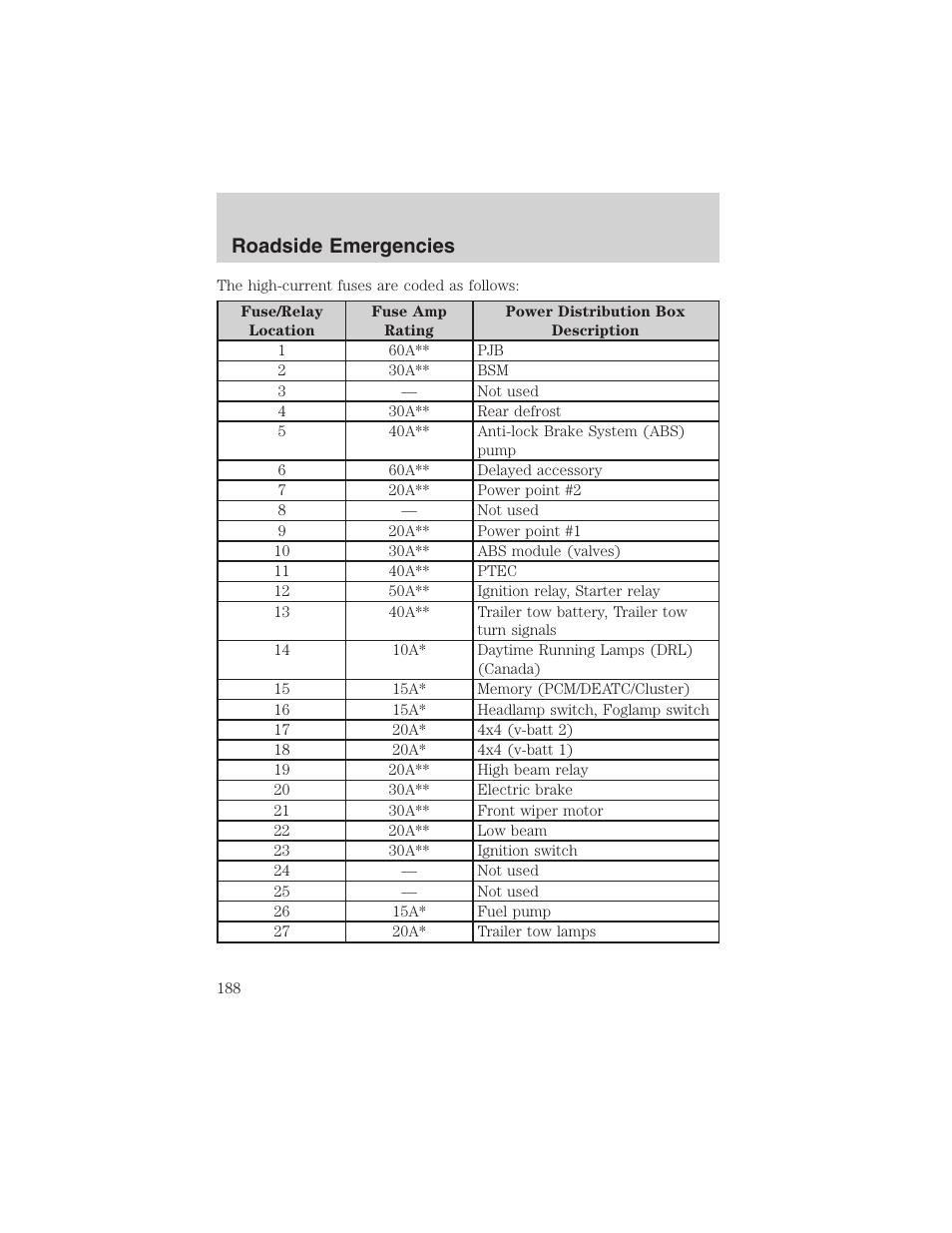 Roadside emergencies | FORD 2003 Explorer v.2 User Manual | Page 188 / 280