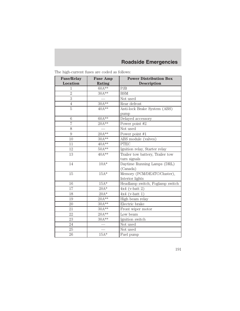 Roadside emergencies | FORD 2003 Explorer v.4 User Manual | Page 191 / 280
