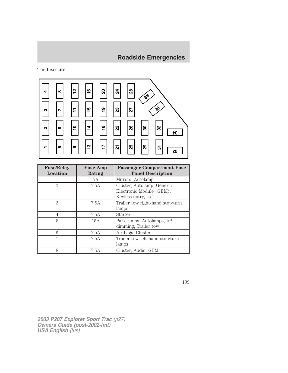 Roadside emergencies | FORD 2003 Explorer Sport Trac v.4 User Manual | Page 139 / 216