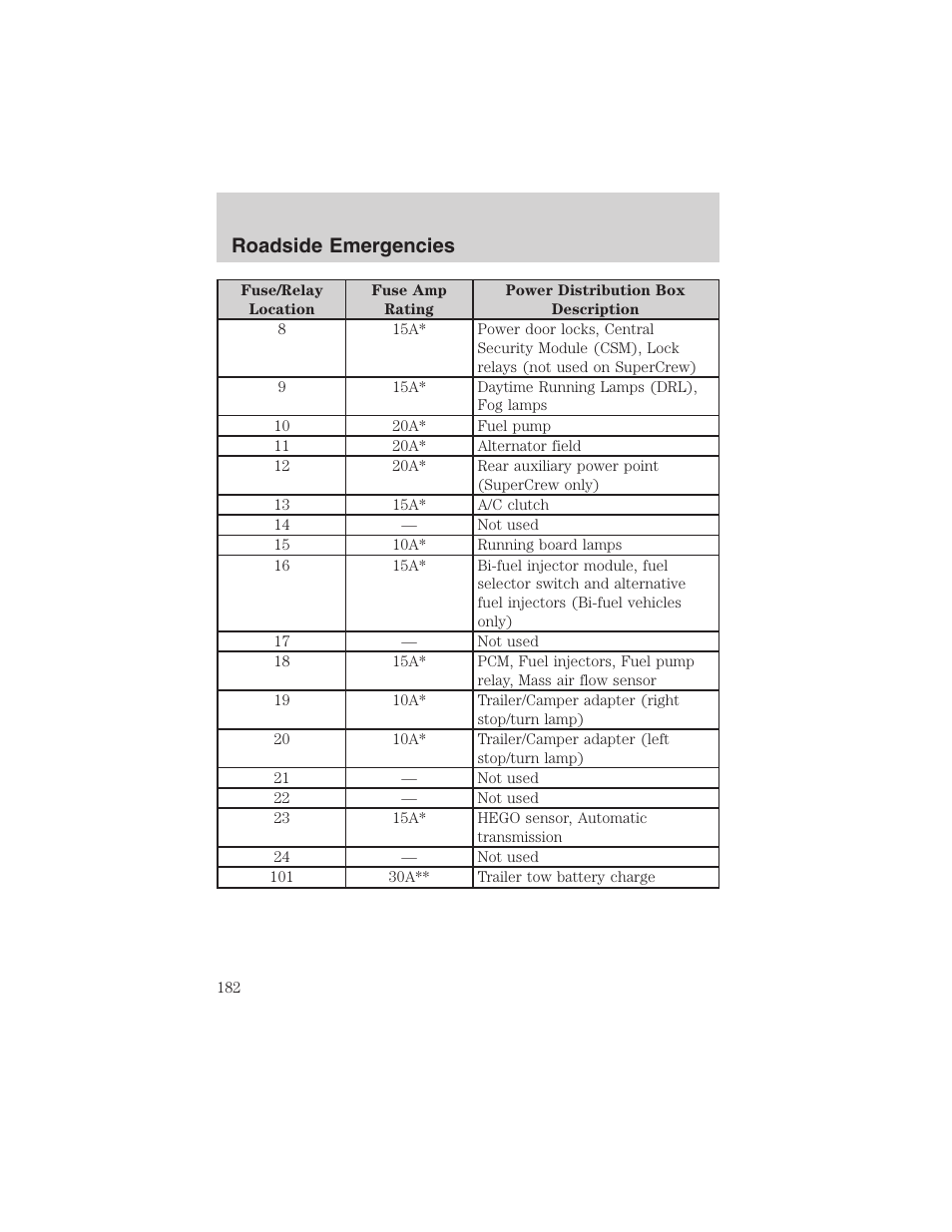 Roadside emergencies | FORD 2003 F-150 v.1 User Manual | Page 182 / 280