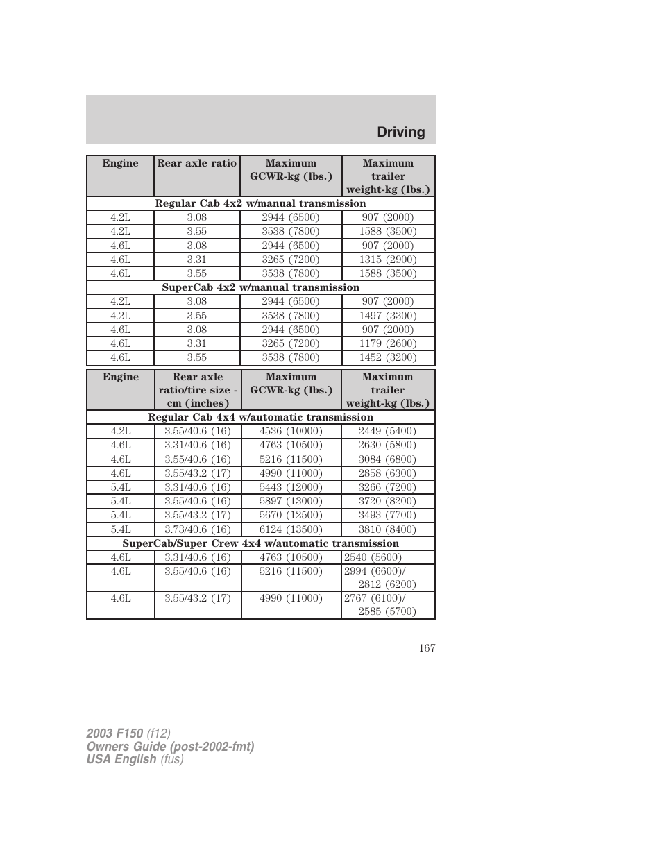 Driving | FORD 2003 F-150 v.5 User Manual | Page 167 / 280