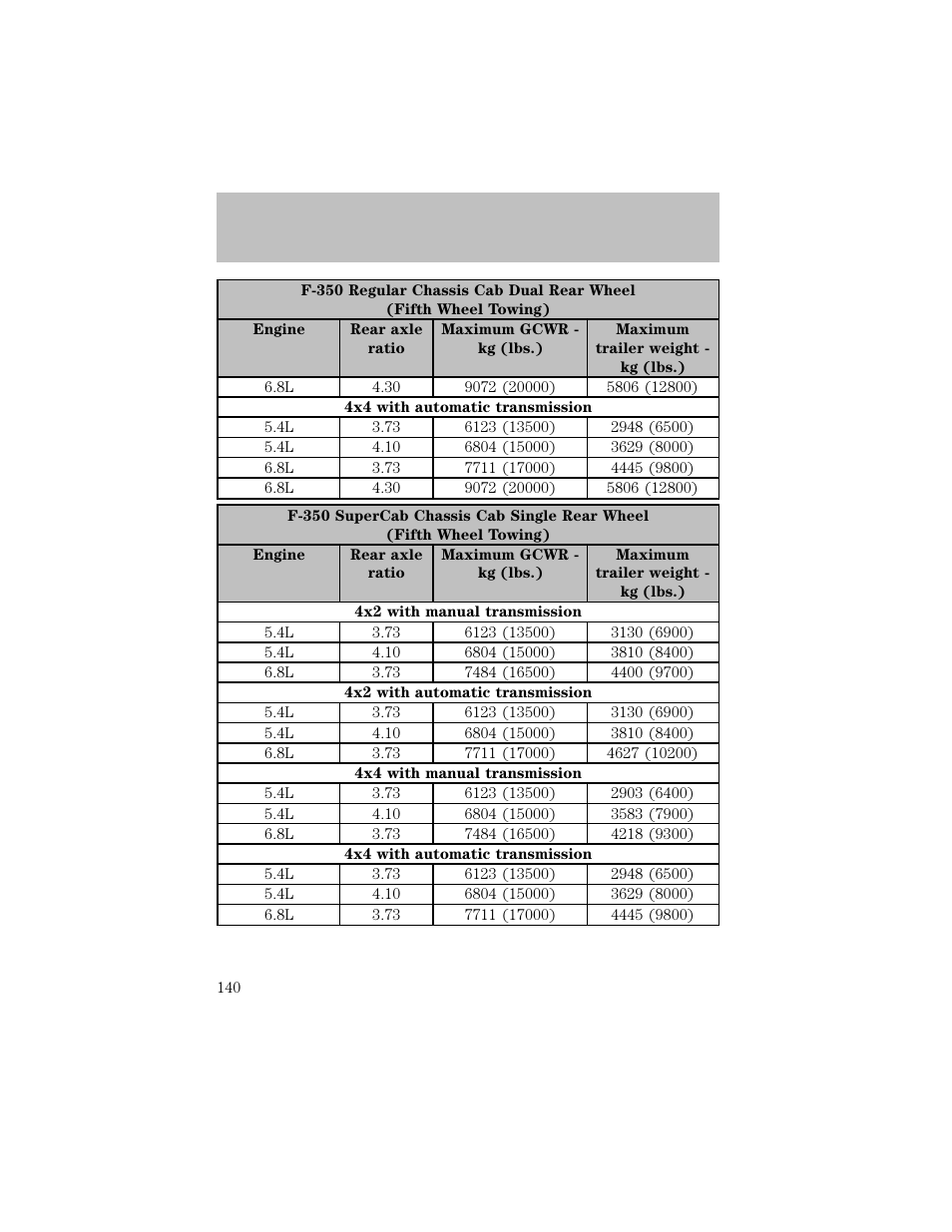 Driving | FORD 2003 F-550 v.1 User Manual | Page 140 / 256