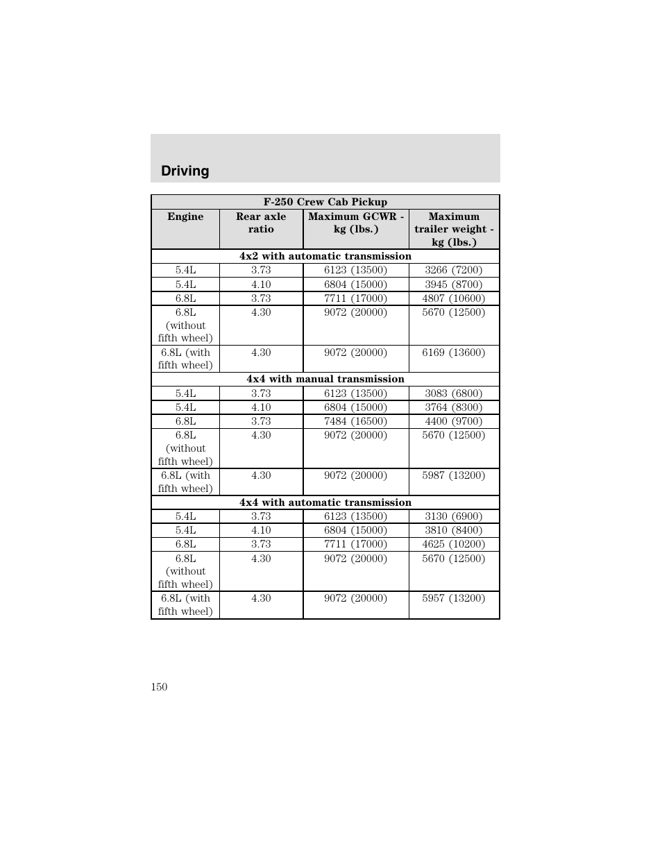 Driving | FORD 2003 F-550 v.2 User Manual | Page 150 / 280
