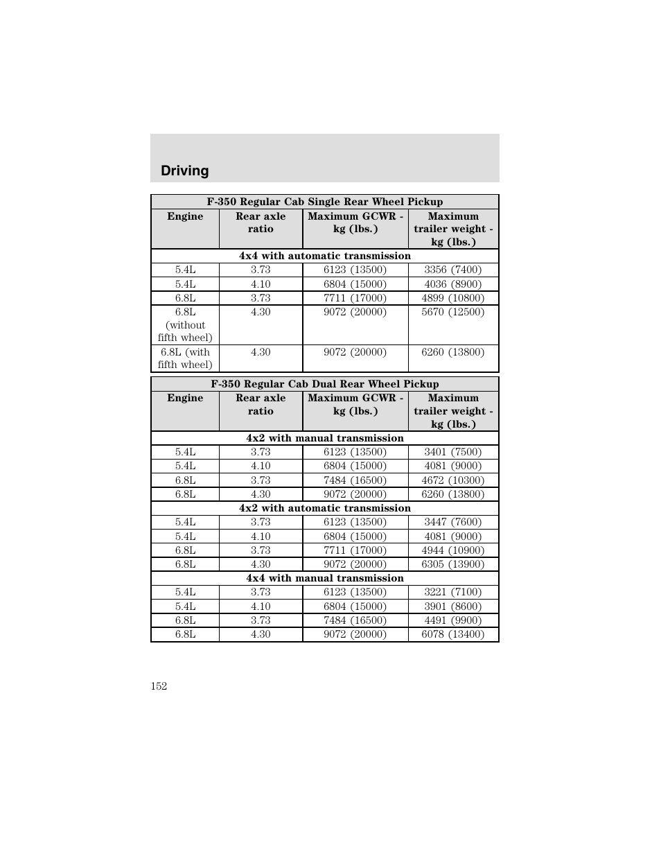 Driving | FORD 2003 F-550 v.2 User Manual | Page 152 / 280